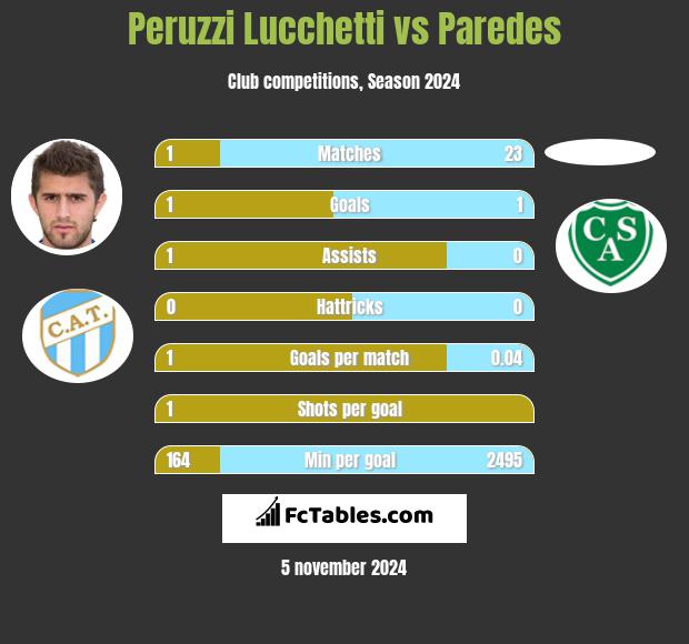 Peruzzi Lucchetti vs Paredes h2h player stats