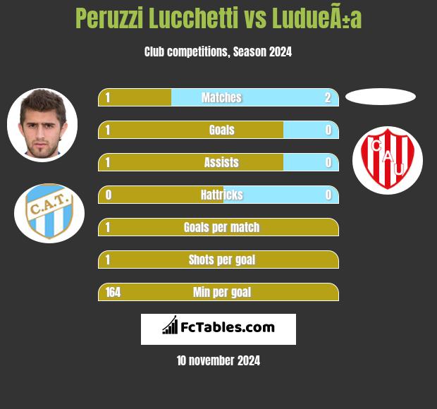 Peruzzi Lucchetti vs LudueÃ±a h2h player stats