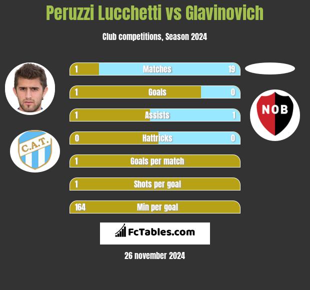 Peruzzi Lucchetti vs Glavinovich h2h player stats