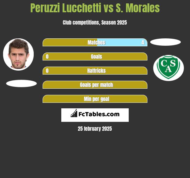 Peruzzi Lucchetti vs S. Morales h2h player stats