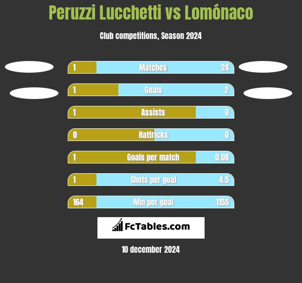 Peruzzi Lucchetti vs Lomónaco h2h player stats