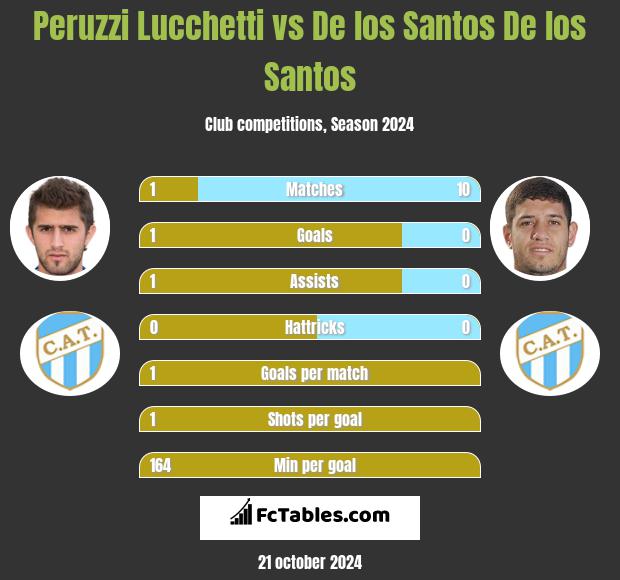 Peruzzi Lucchetti vs De los Santos De los Santos h2h player stats