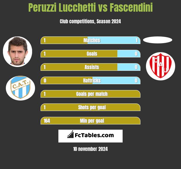 Peruzzi Lucchetti vs Fascendini h2h player stats