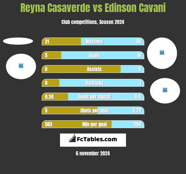 Reyna Casaverde vs Edinson Cavani h2h player stats