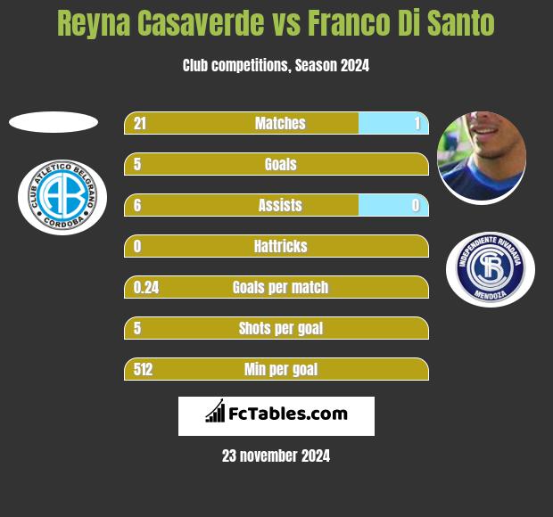 Reyna Casaverde vs Franco Di Santo h2h player stats