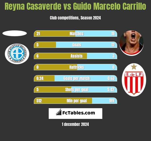 Reyna Casaverde vs Guido Marcelo Carrillo h2h player stats