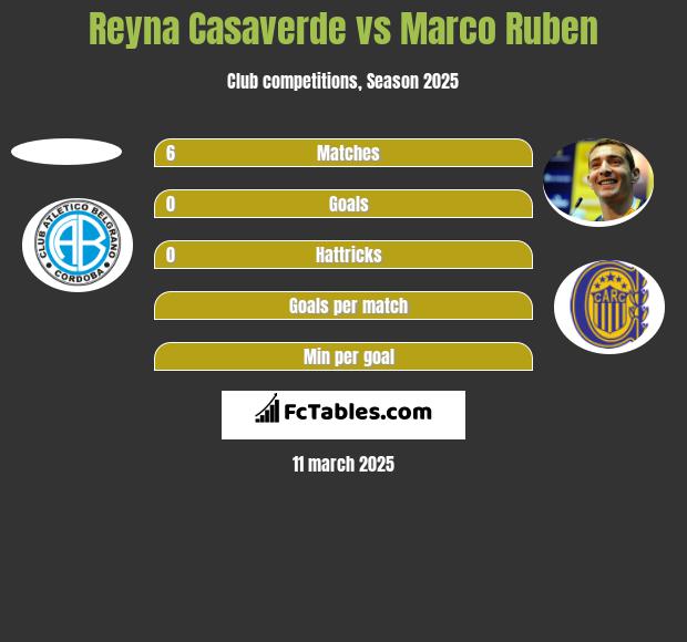 Reyna Casaverde vs Marco Ruben h2h player stats