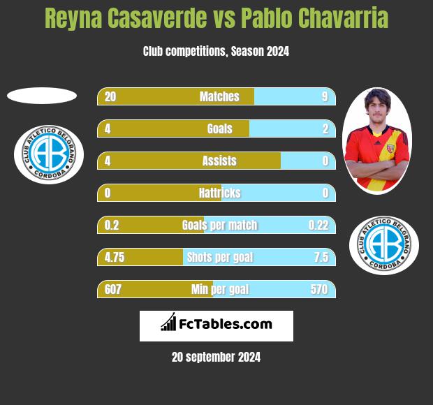 Reyna Casaverde vs Pablo Chavarria h2h player stats