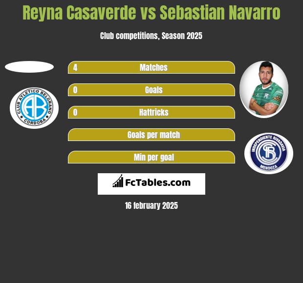 Reyna Casaverde vs Sebastian Navarro h2h player stats