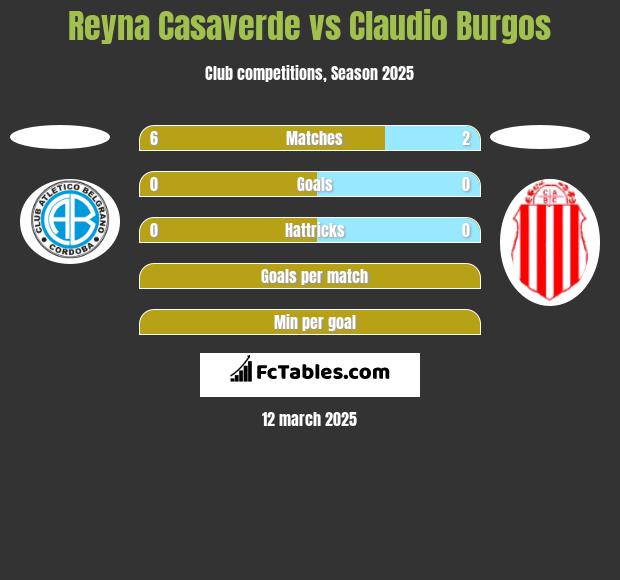 Reyna Casaverde vs Claudio Burgos h2h player stats