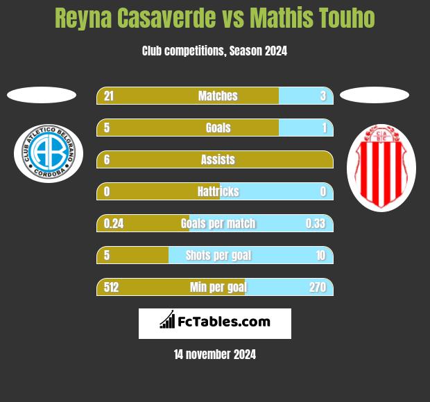 Reyna Casaverde vs Mathis Touho h2h player stats