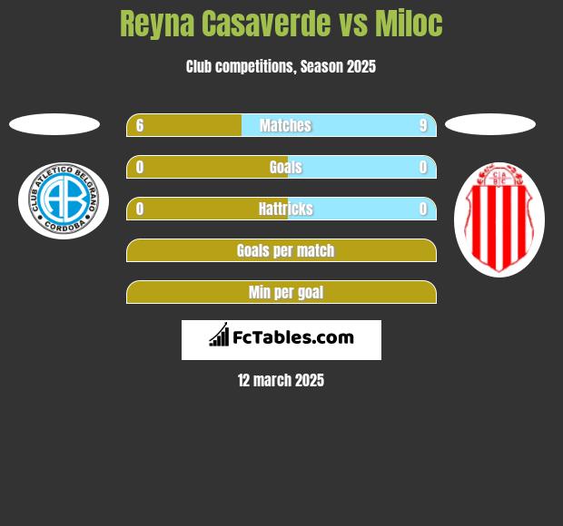 Reyna Casaverde vs Miloc h2h player stats