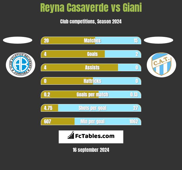 Reyna Casaverde vs Giani h2h player stats