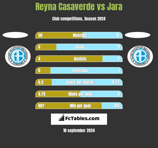 Reyna Casaverde vs Jara h2h player stats