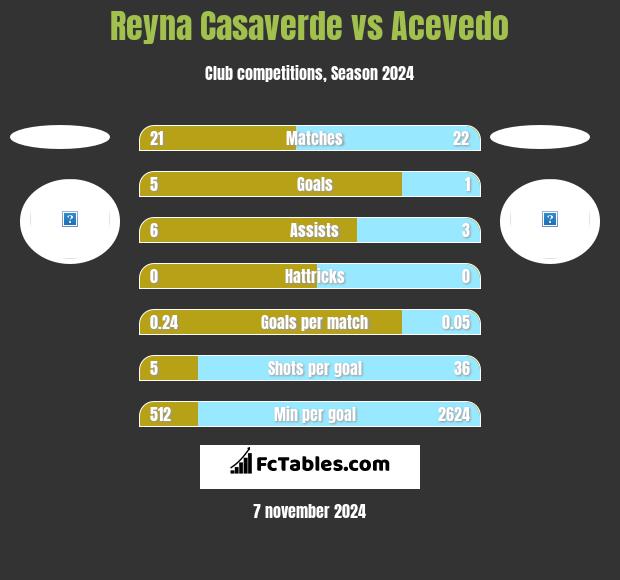 Reyna Casaverde vs Acevedo h2h player stats