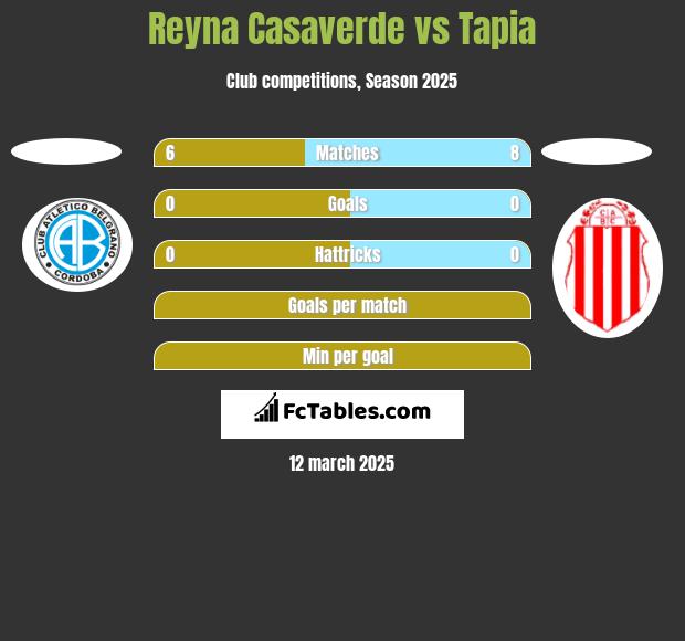 Reyna Casaverde vs Tapia h2h player stats