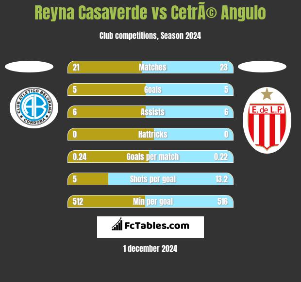 Reyna Casaverde vs CetrÃ© Angulo h2h player stats