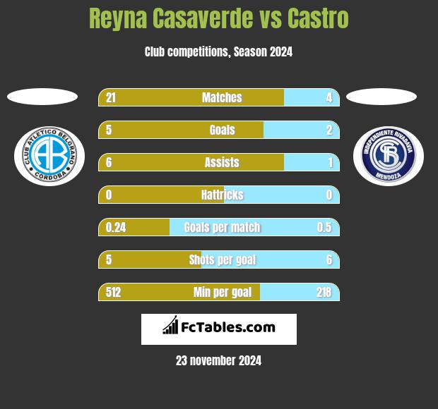 Reyna Casaverde vs Castro h2h player stats