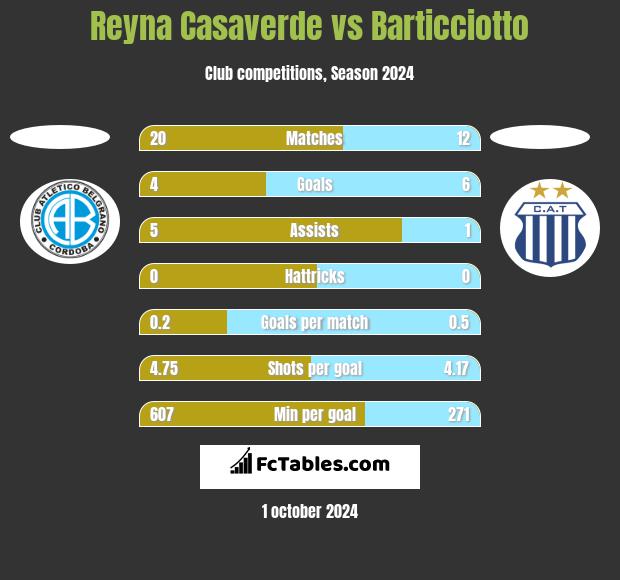 Reyna Casaverde vs Barticciotto h2h player stats