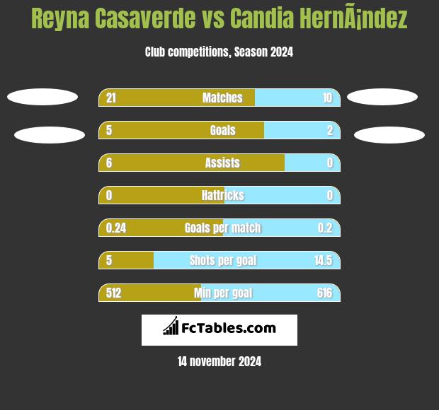 Reyna Casaverde vs Candia HernÃ¡ndez h2h player stats