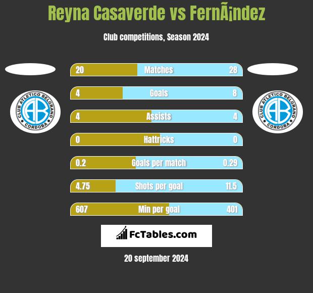 Reyna Casaverde vs FernÃ¡ndez h2h player stats