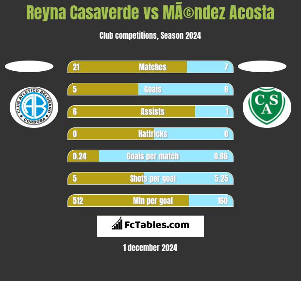 Reyna Casaverde vs MÃ©ndez Acosta h2h player stats