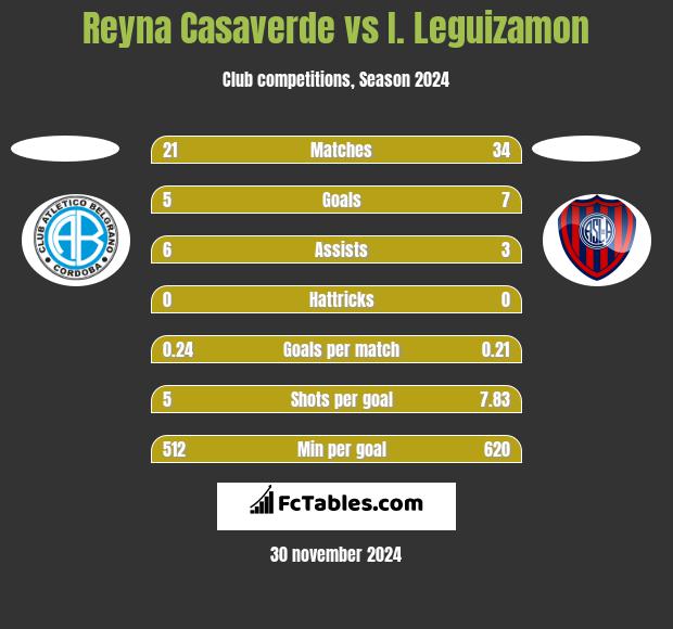 Reyna Casaverde vs I. Leguizamon h2h player stats