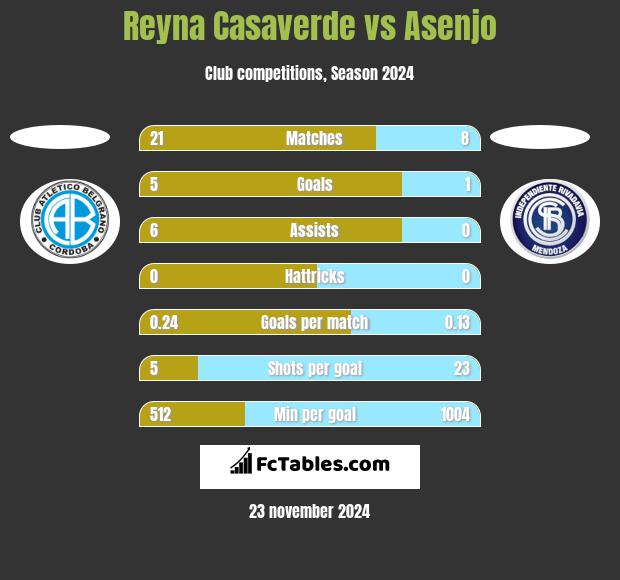 Reyna Casaverde vs Asenjo h2h player stats