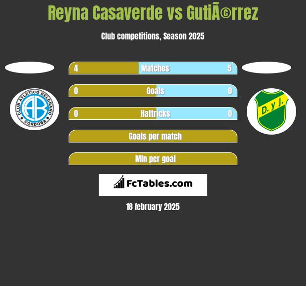 Reyna Casaverde vs GutiÃ©rrez h2h player stats