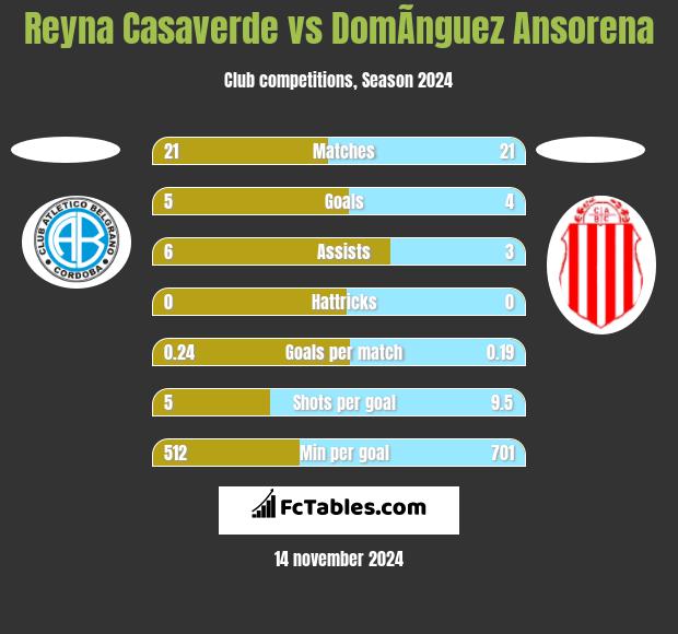 Reyna Casaverde vs DomÃ­nguez Ansorena h2h player stats