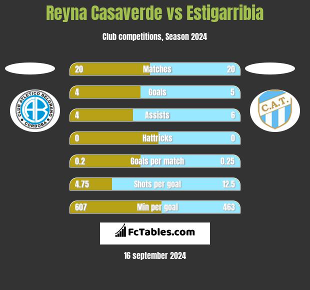 Reyna Casaverde vs Estigarribia h2h player stats