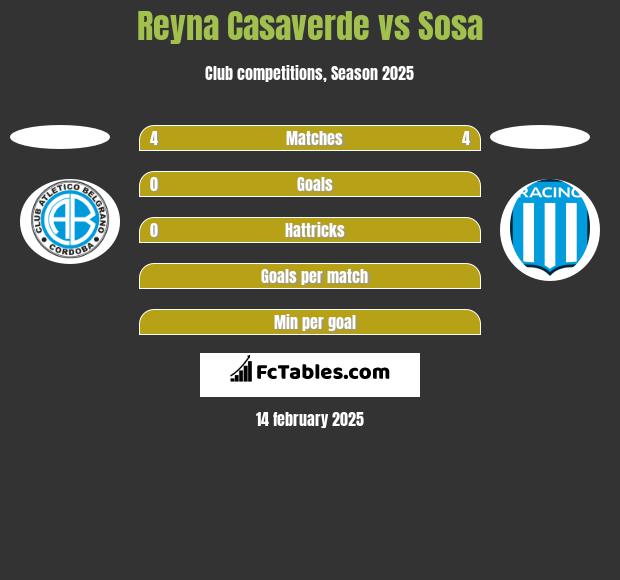 Reyna Casaverde vs Sosa h2h player stats