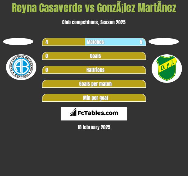 Reyna Casaverde vs GonzÃ¡lez MartÃ­nez h2h player stats