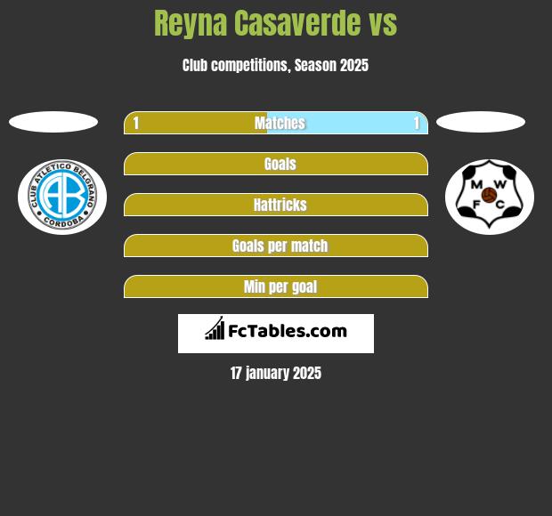 Reyna Casaverde vs  h2h player stats