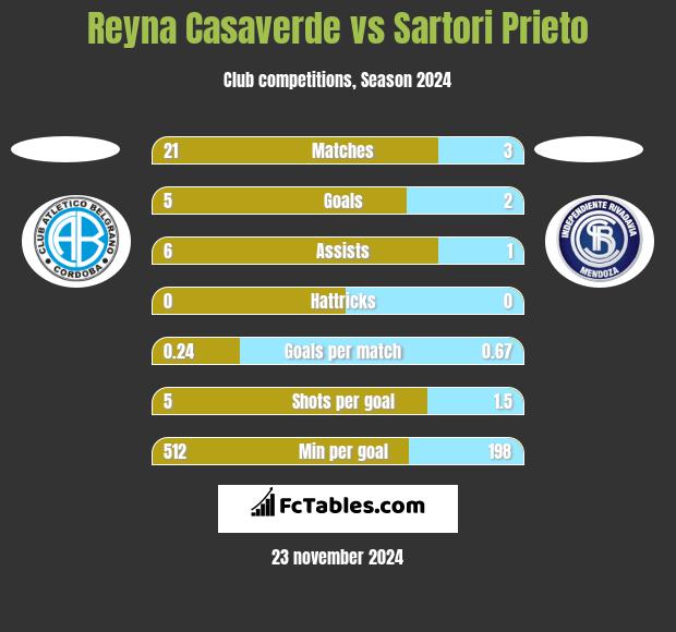 Reyna Casaverde vs Sartori Prieto h2h player stats