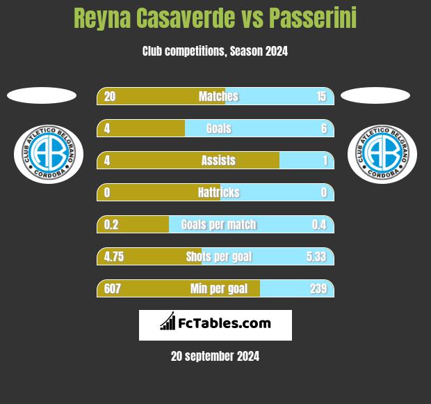 Reyna Casaverde vs Passerini h2h player stats