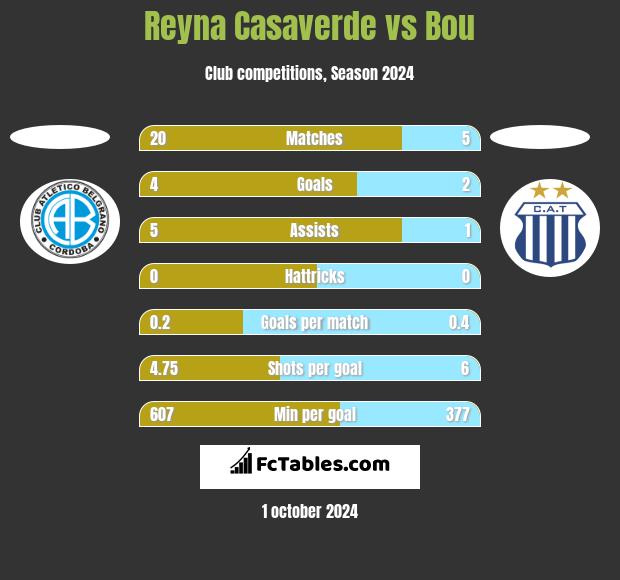 Reyna Casaverde vs Bou h2h player stats