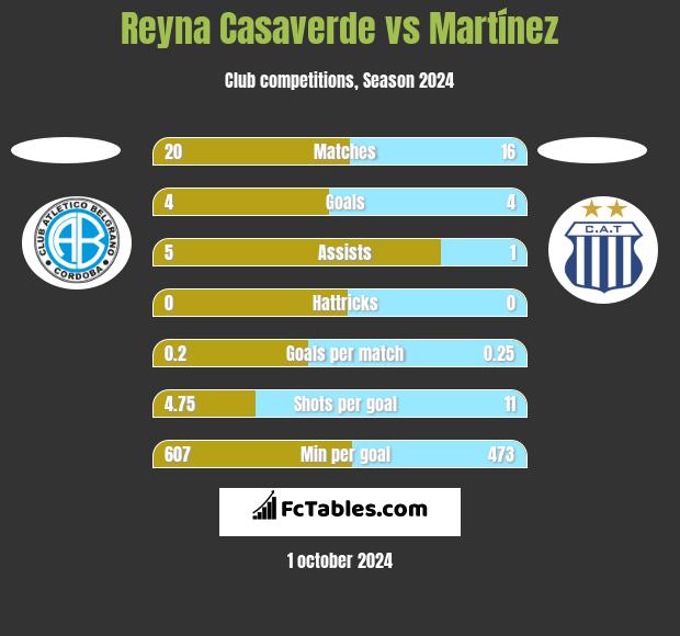 Reyna Casaverde vs Martínez h2h player stats