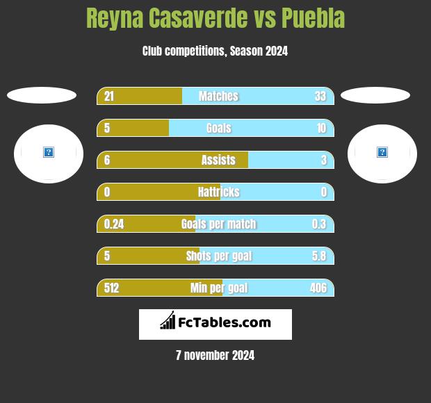 Reyna Casaverde vs Puebla h2h player stats