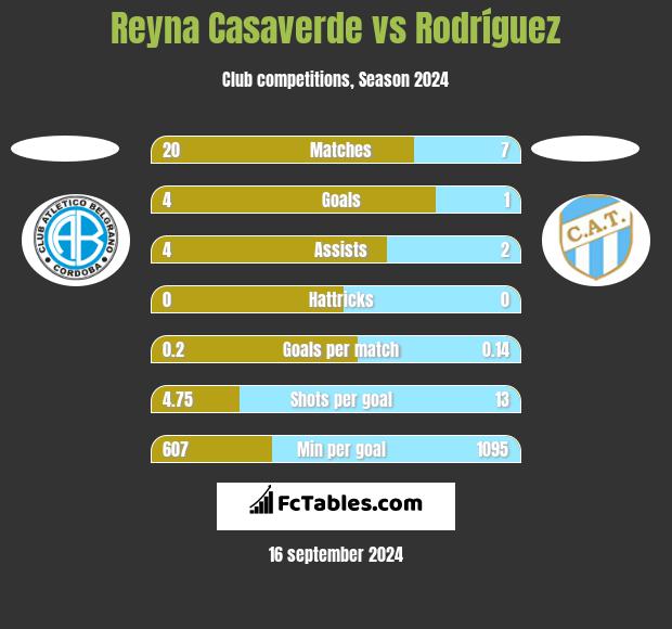 Reyna Casaverde vs Rodríguez h2h player stats