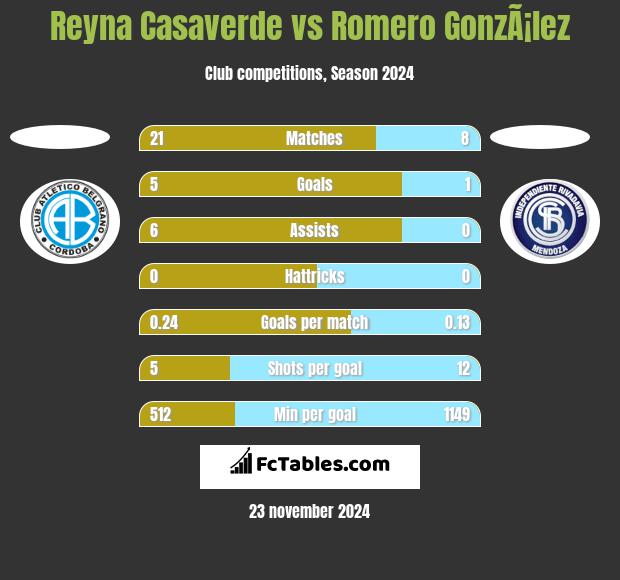 Reyna Casaverde vs Romero GonzÃ¡lez h2h player stats