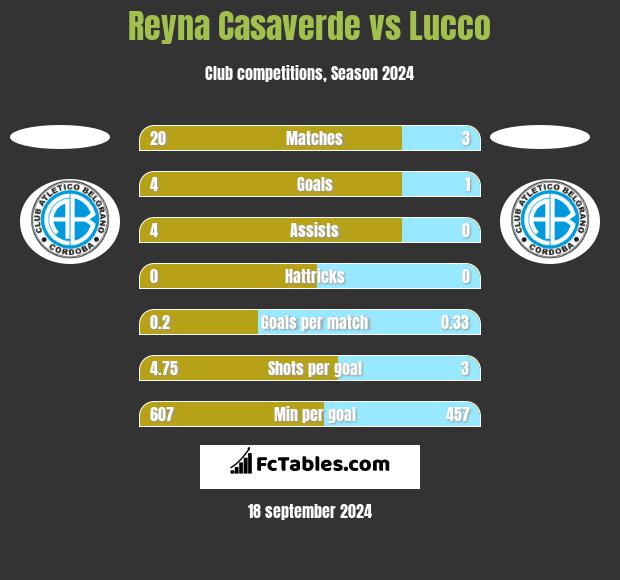 Reyna Casaverde vs Lucco h2h player stats