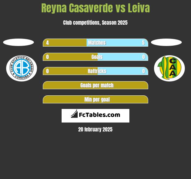 Reyna Casaverde vs Leiva h2h player stats