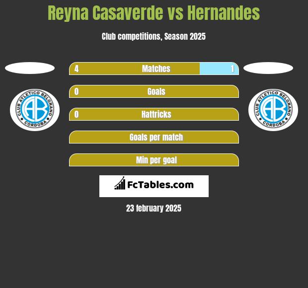 Reyna Casaverde vs Hernandes h2h player stats