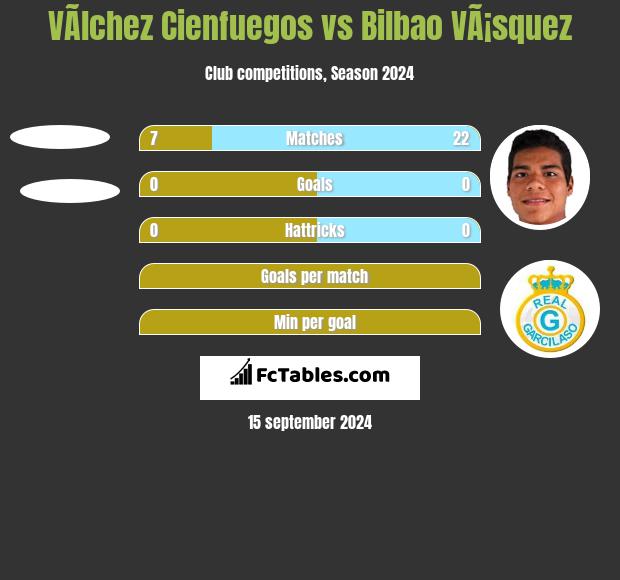 VÃ­lchez Cienfuegos vs Bilbao VÃ¡squez h2h player stats