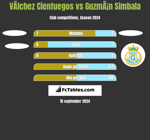 VÃ­lchez Cienfuegos vs GuzmÃ¡n Simbala h2h player stats