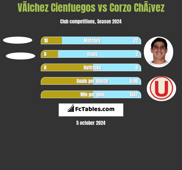 VÃ­lchez Cienfuegos vs Corzo ChÃ¡vez h2h player stats