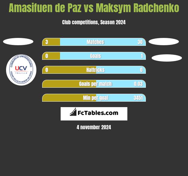 Amasifuen de Paz vs Maksym Radchenko h2h player stats