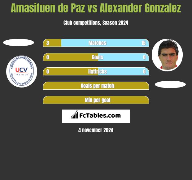 Amasifuen de Paz vs Alexander Gonzalez h2h player stats