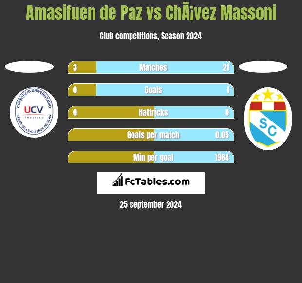 Amasifuen de Paz vs ChÃ¡vez Massoni h2h player stats